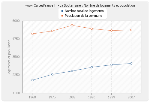 La Souterraine : Nombre de logements et population